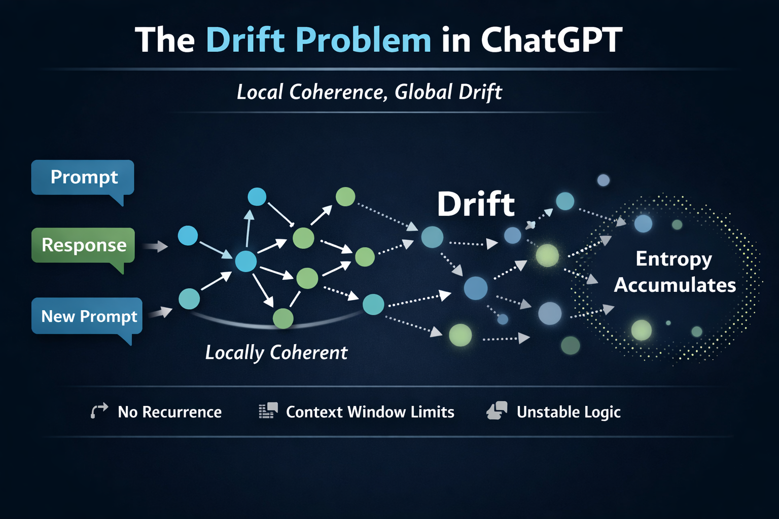 Diagram showing ChatGPT drift where conversation branches expand and coherence fades without structural anchors.