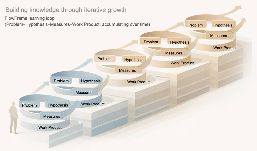 Illustration showing FlowFrame learning loops repeating over time, with problem, hypothesis, measures, and work product stacking to represent accumulated organizational knowledge.